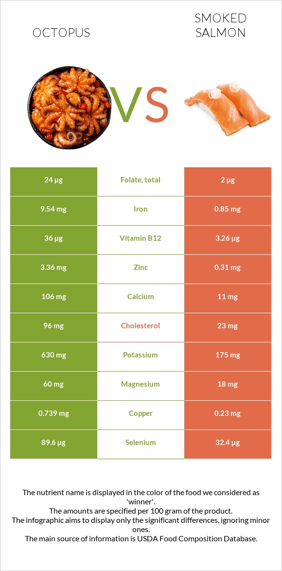 Octopus vs Ապխտած սաղմոն infographic