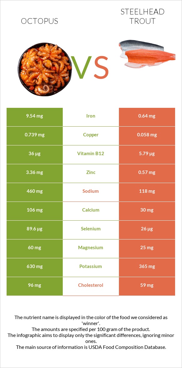 Octopus vs Steelhead trout infographic