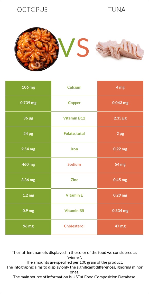 Octopus vs Թունա infographic