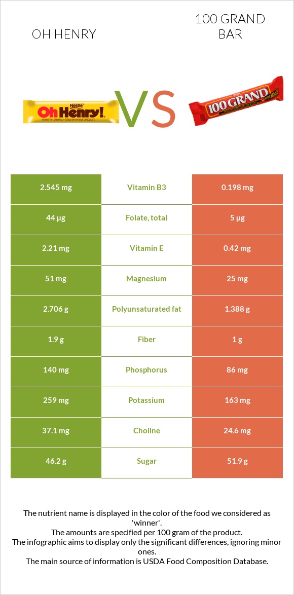 Oh henry vs 100 grand bar infographic