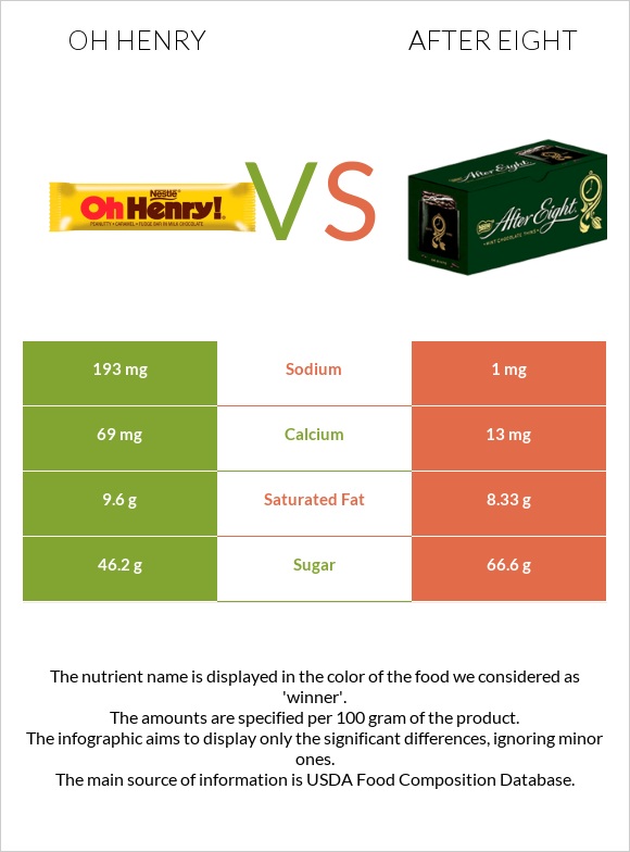 Oh henry vs After eight infographic
