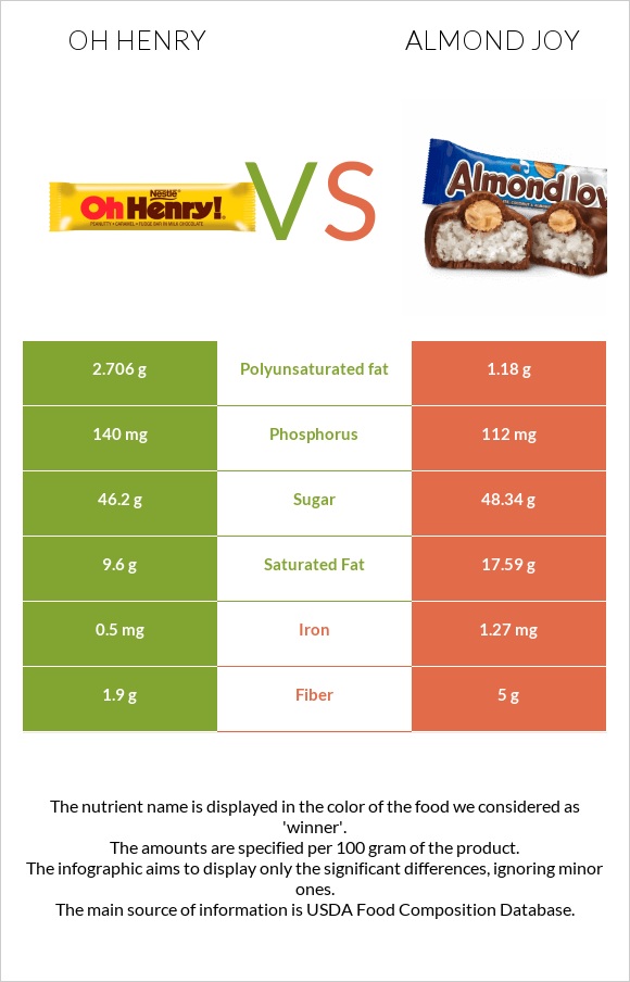Oh henry vs Almond joy infographic