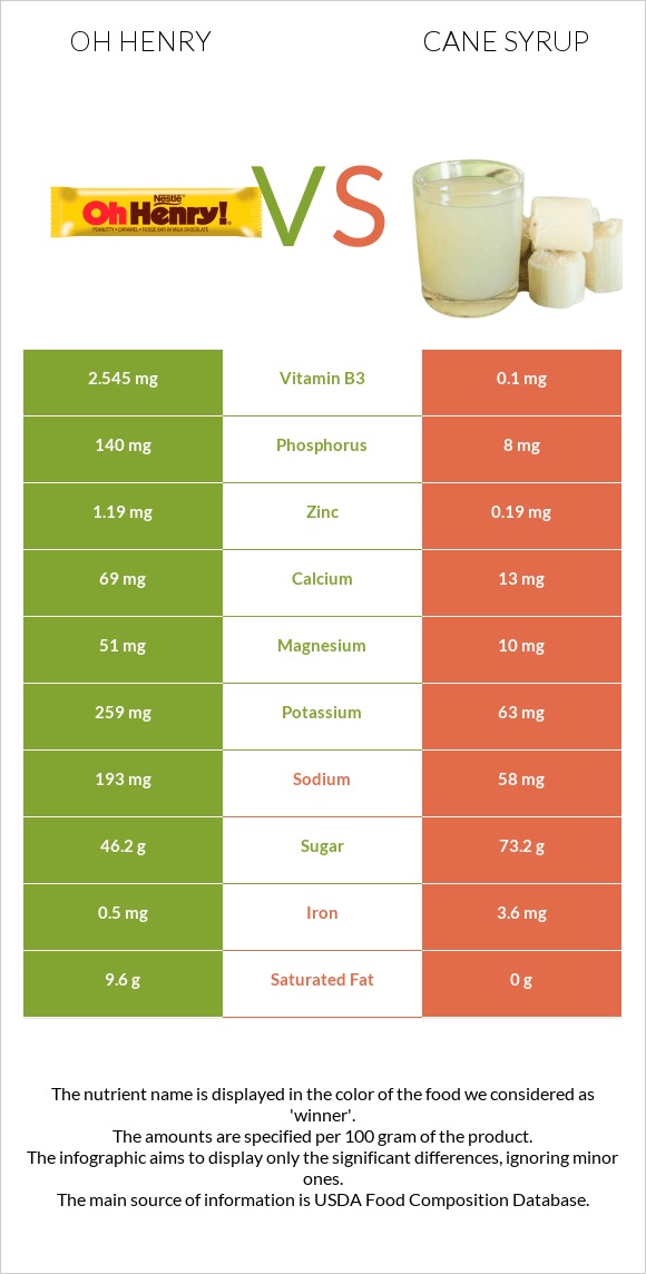 Oh henry vs Եղեգի օշարակ infographic