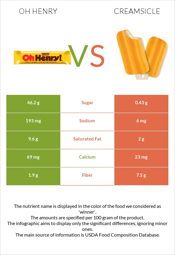 Oh henry vs Creamsicle infographic