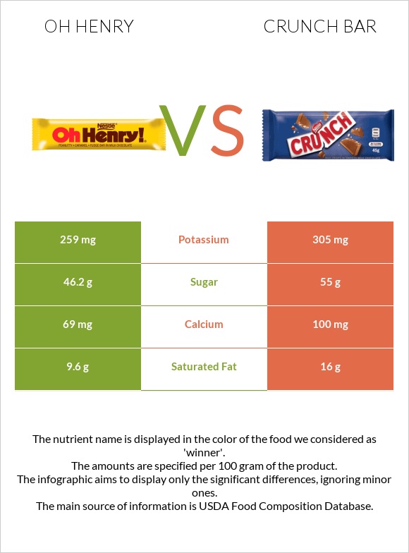 Oh henry vs Crunch bar infographic