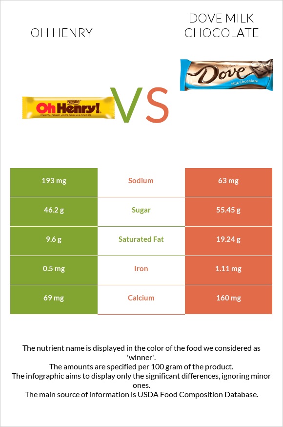 Oh henry vs Dove milk chocolate infographic