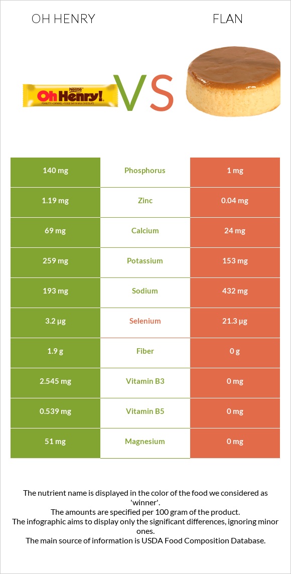 Oh henry vs Flan infographic