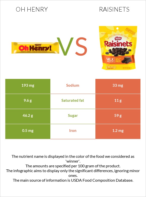 Oh henry vs Raisinets infographic