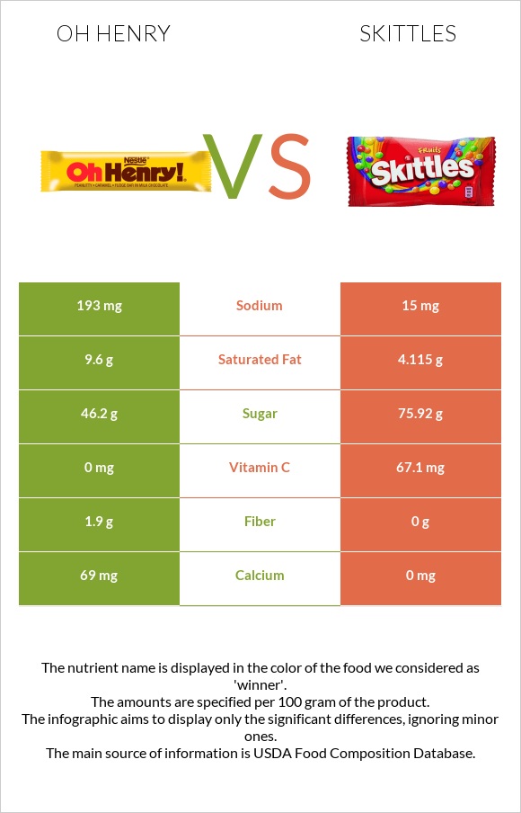 Oh henry vs Skittles infographic