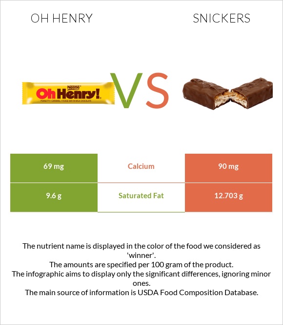 Oh henry vs Snickers infographic