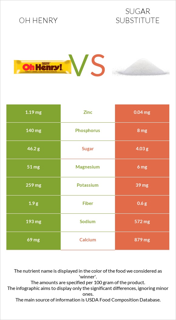 Oh henry vs Sugar substitute infographic