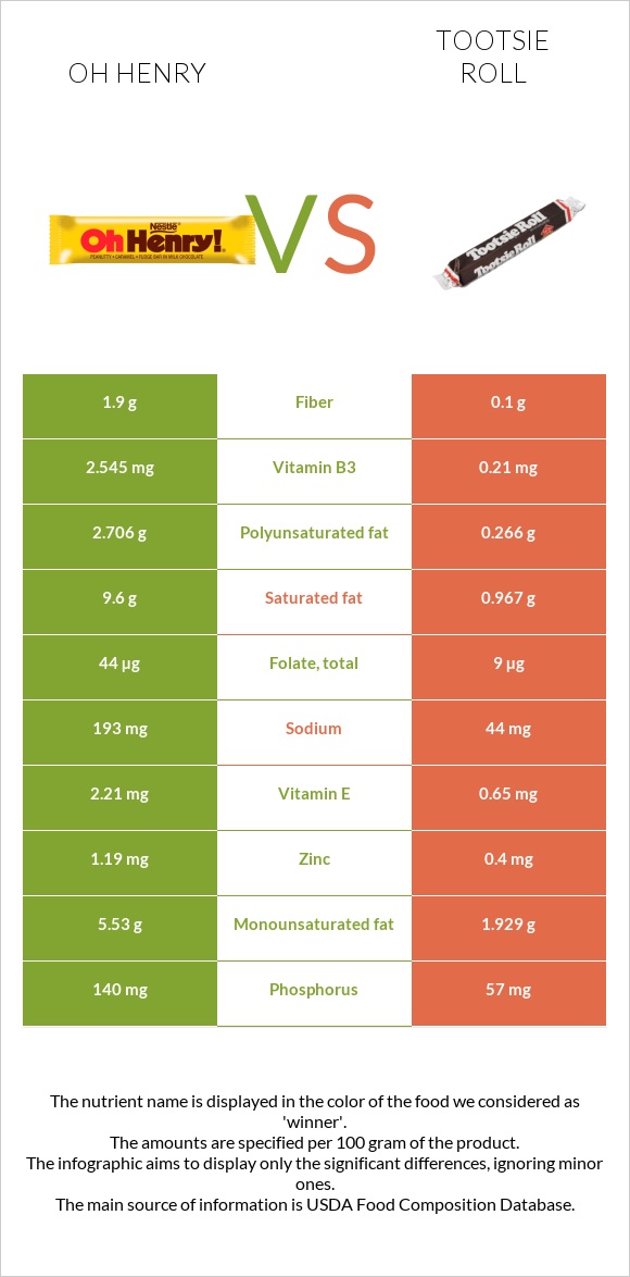 Oh henry vs Tootsie roll infographic