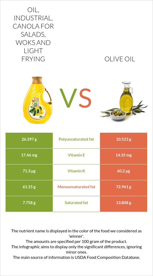Oil, industrial, canola for salads, woks and light frying vs. Olive oil ...