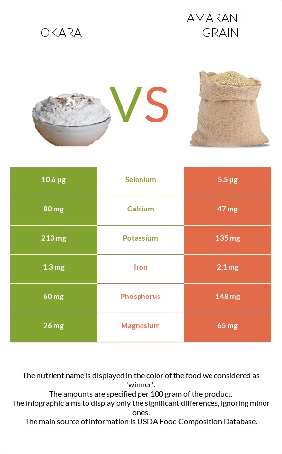 Okara vs Amaranth grain infographic