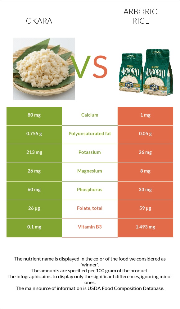 Okara vs Arborio rice infographic