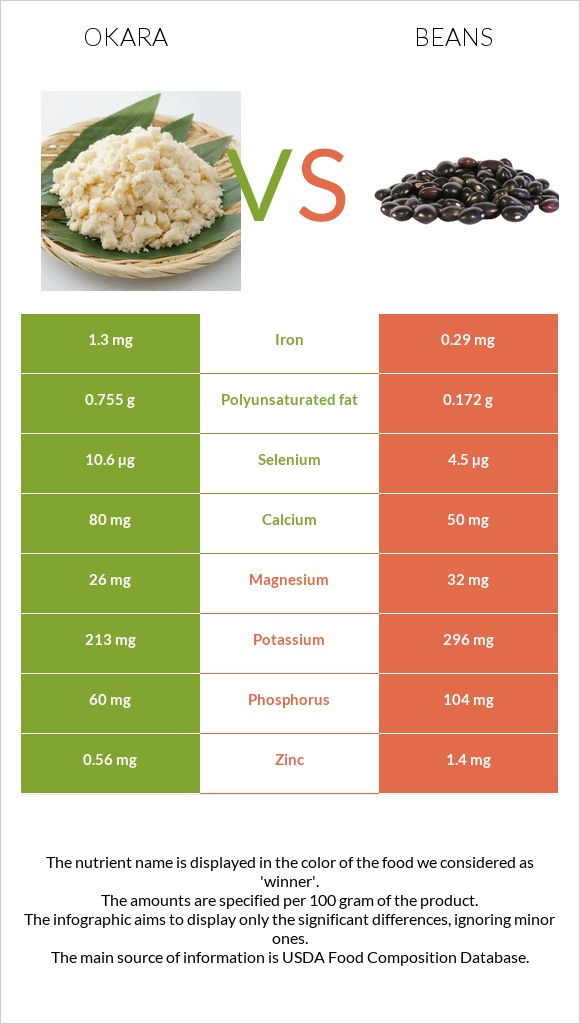 Okara vs Bean infographic