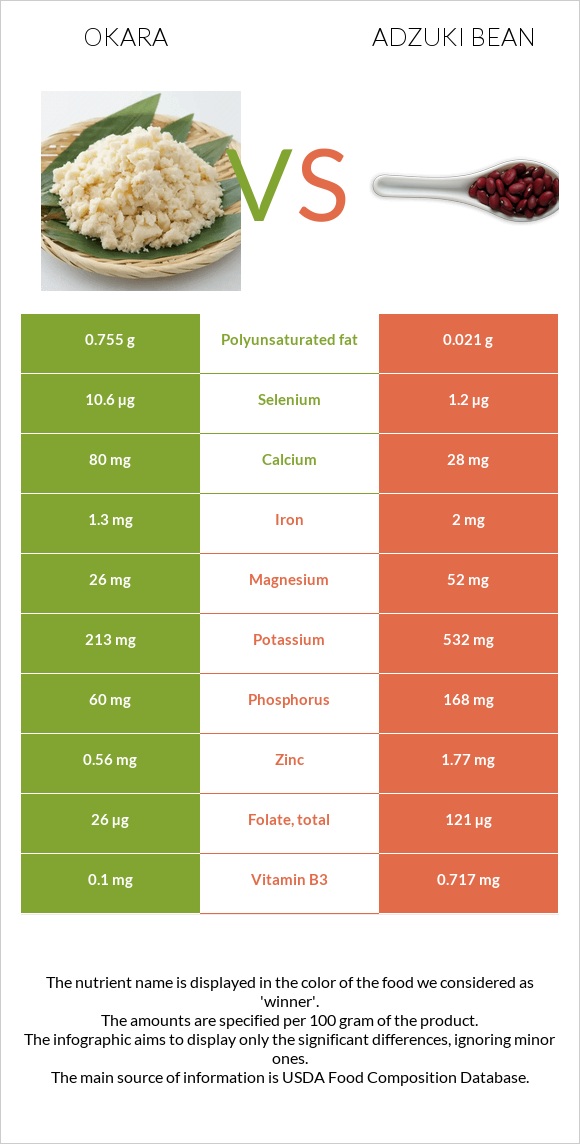 Okara vs Adzuki bean infographic