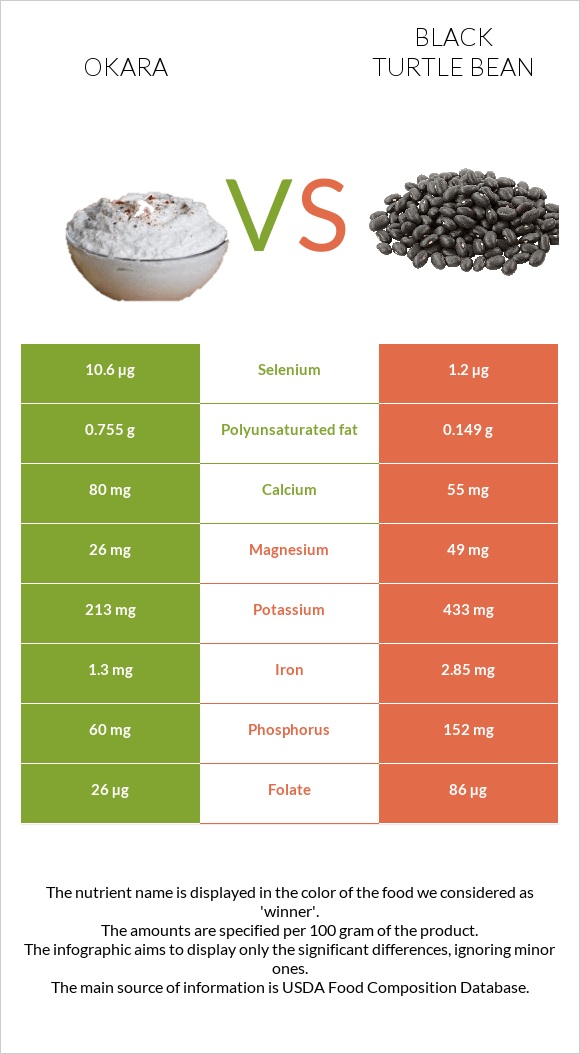 Okara vs Black turtle bean infographic