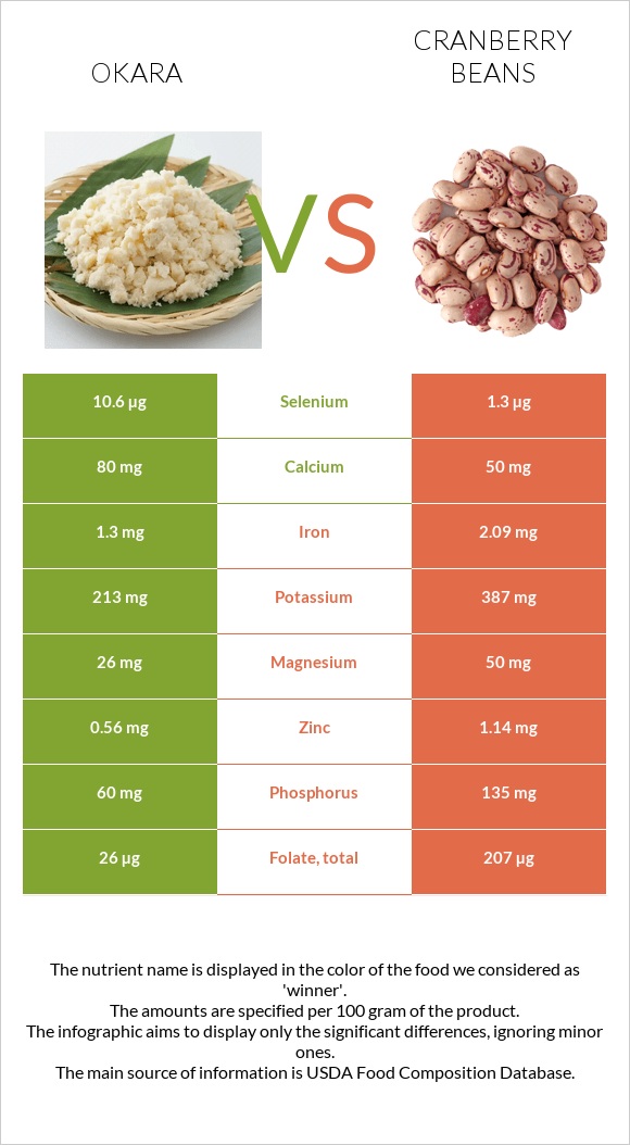 Okara vs Cranberry beans infographic