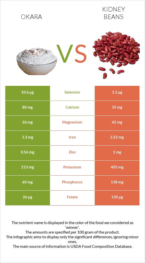 Okara vs Kidney beans infographic