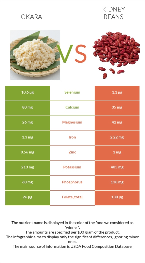 Okara vs Kidney beans infographic