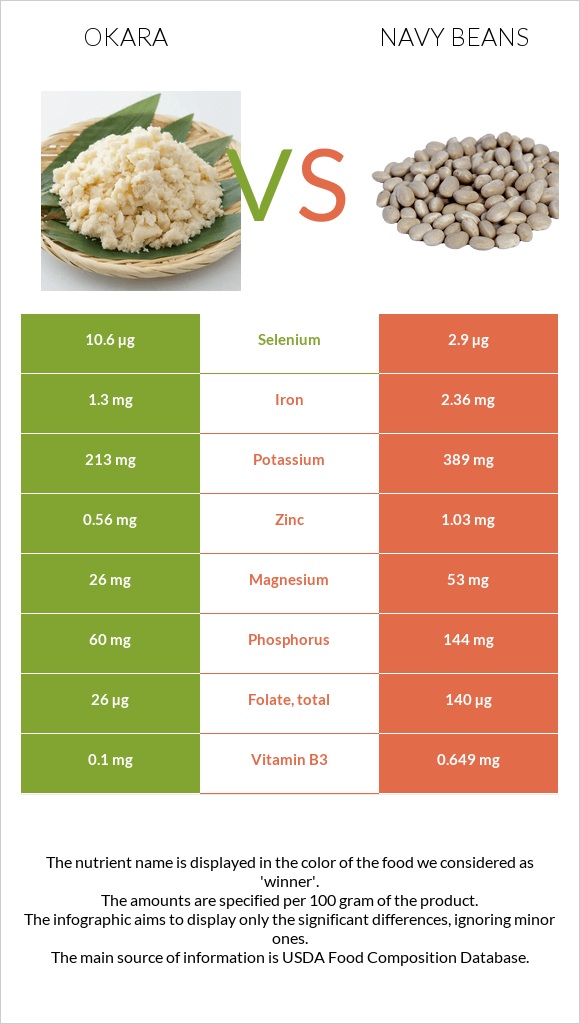 Okara vs Navy beans infographic