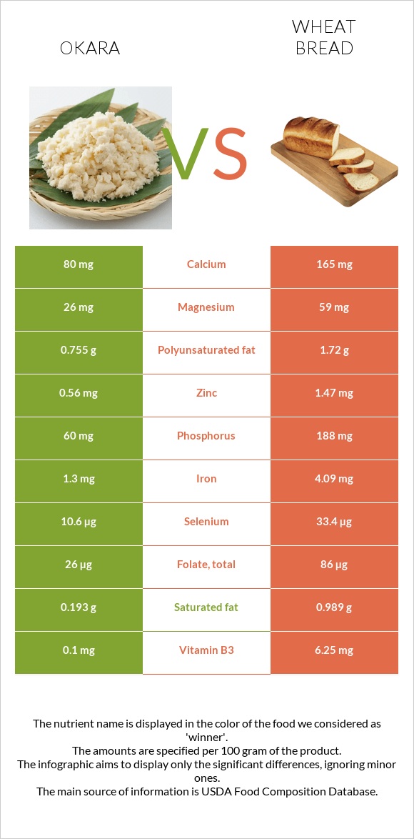 Okara vs Wheat Bread infographic