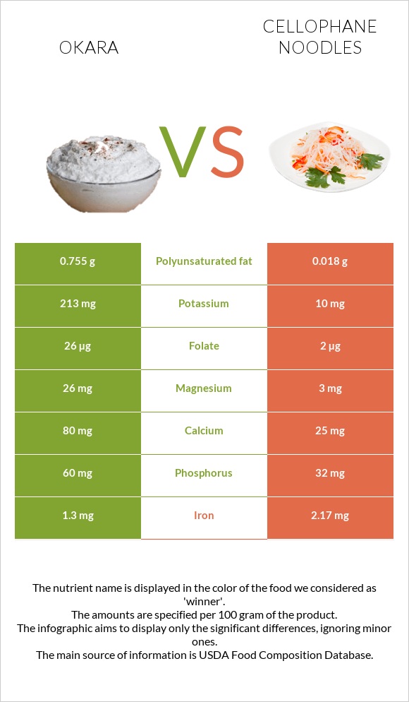 Okara vs Cellophane noodles infographic