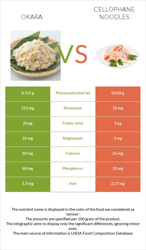 Okara vs Cellophane noodles infographic