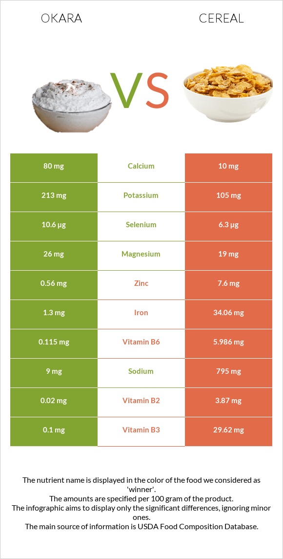 Okara vs Հացահատիկային բույսեր infographic