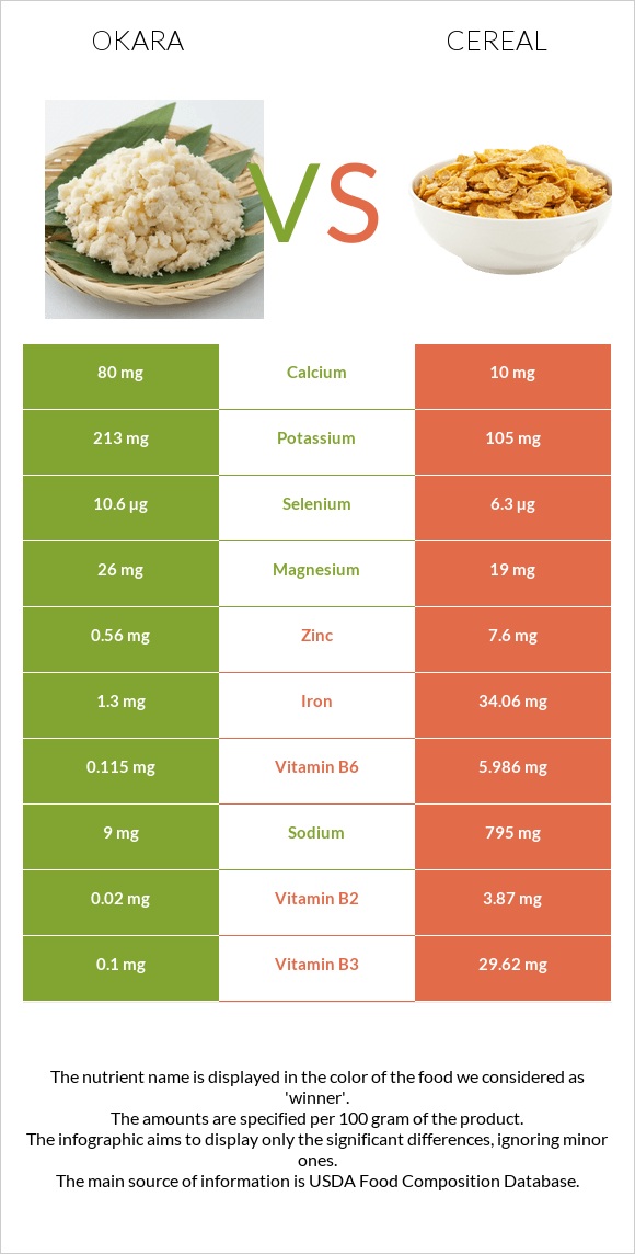 Okara vs Հացահատիկային բույսեր infographic