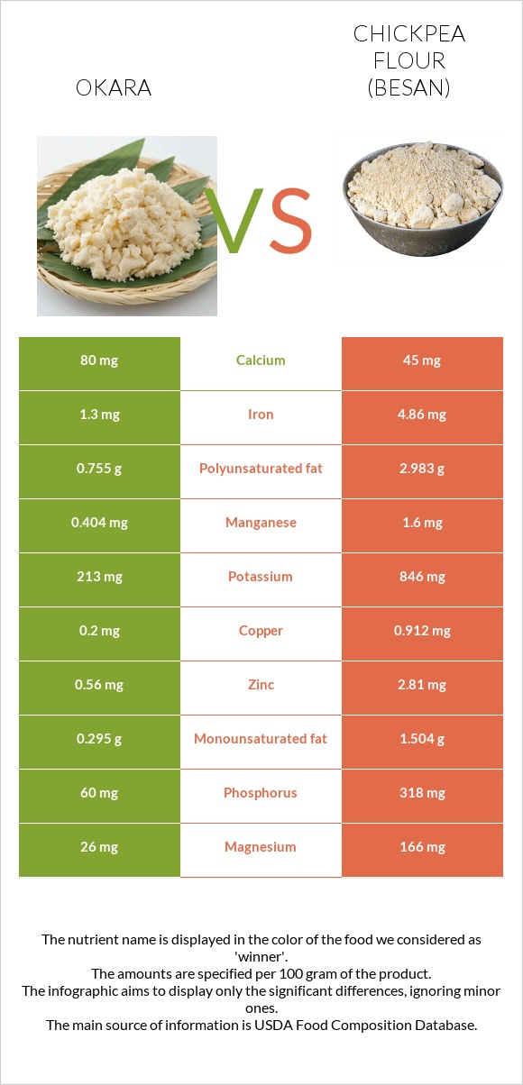 Okara vs Chickpea flour (besan) infographic