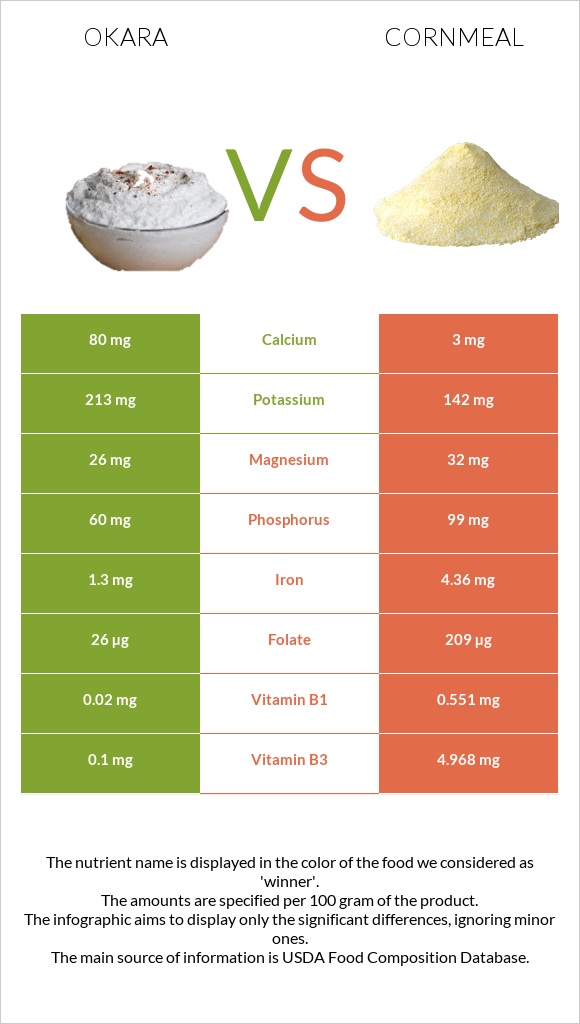 Okara vs Cornmeal infographic