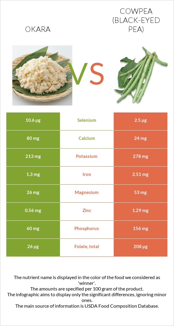 Okara vs Cowpea (Black-eyed pea) infographic