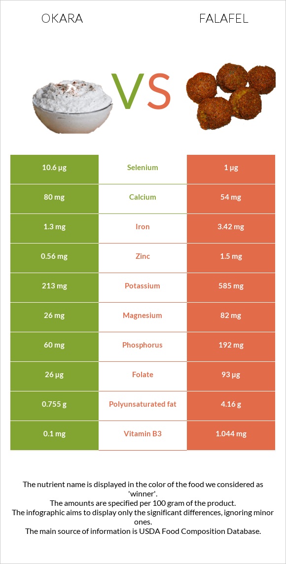 Okara vs Falafel infographic