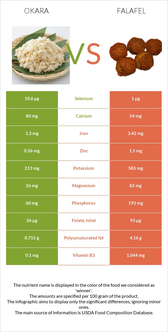 Okara vs Falafel infographic