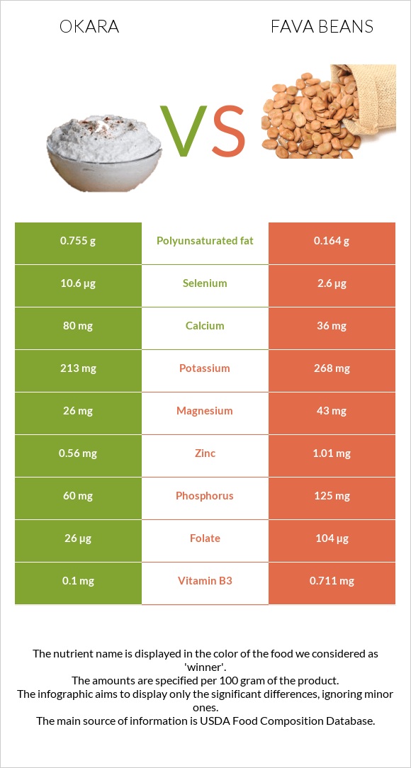 Okara vs Fava beans infographic