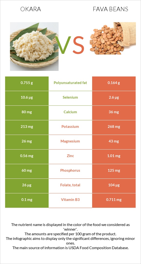 Okara vs Fava beans infographic