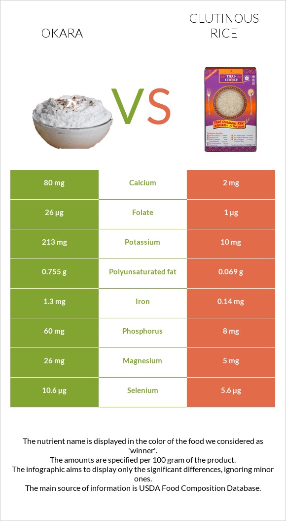 Okara vs Glutinous rice infographic