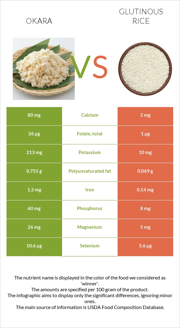 Okara vs Glutinous rice infographic