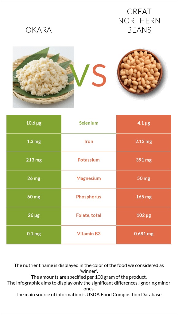 Okara vs Great northern beans infographic