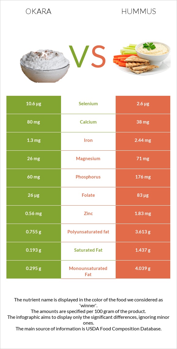 Okara vs Hummus infographic