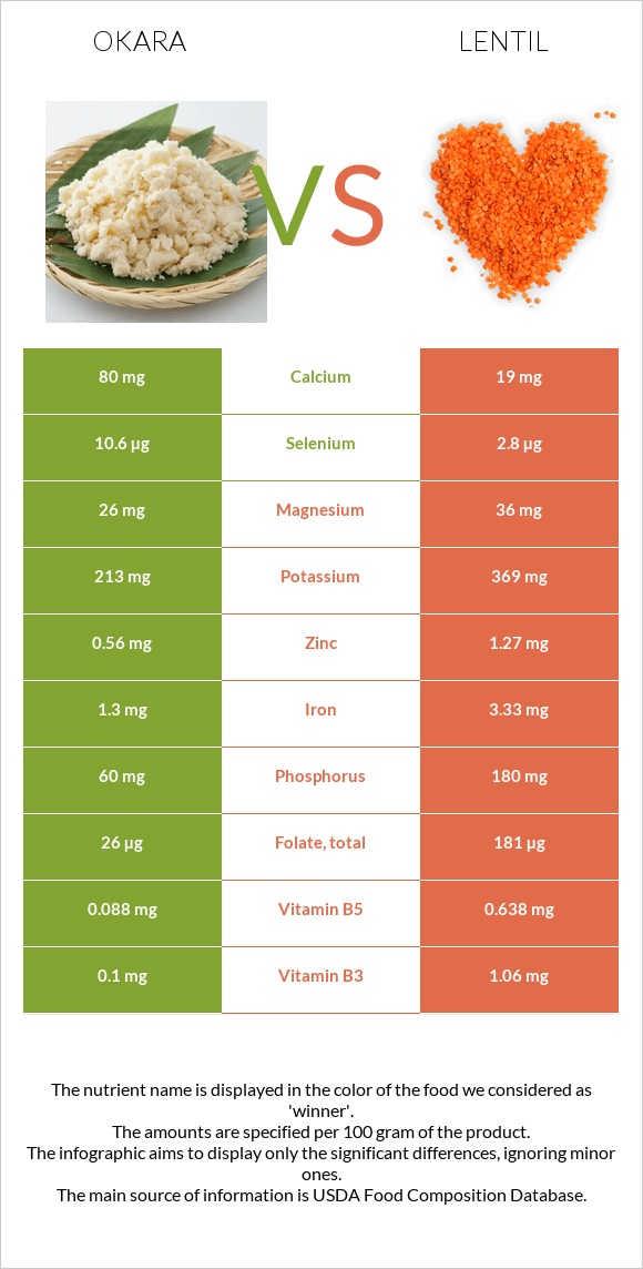 Okara vs Lentil infographic