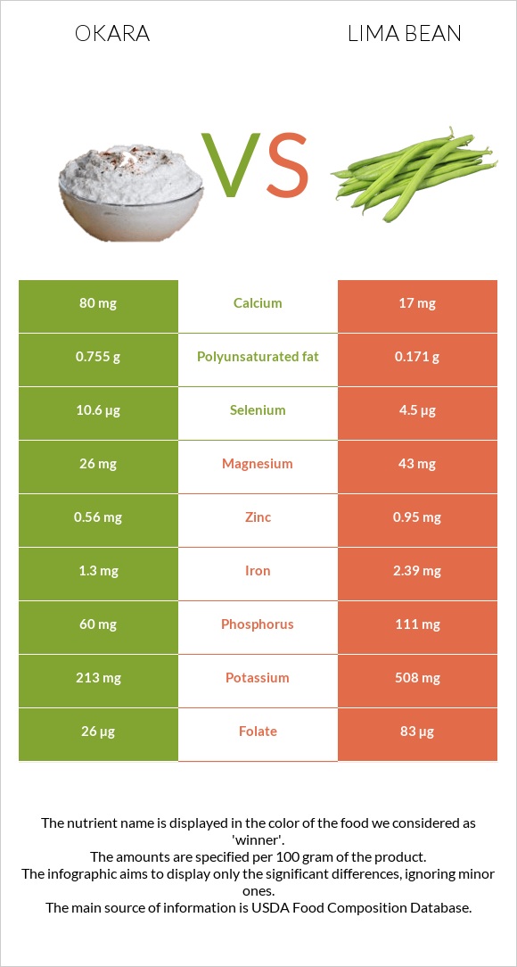 Okara vs Lima bean infographic