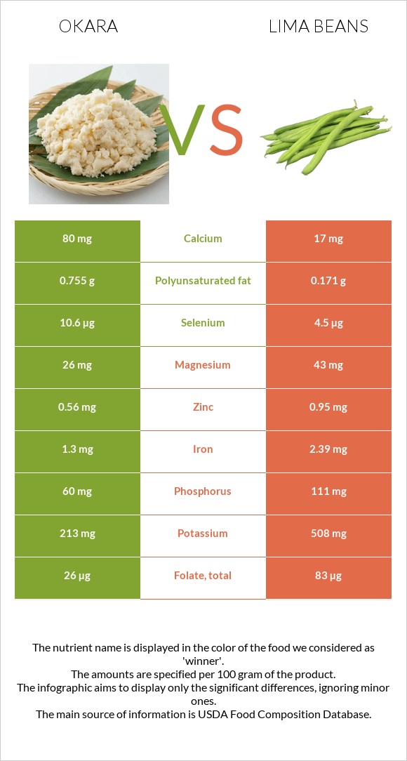 Okara vs Lima bean infographic