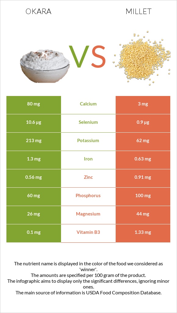 Okara vs Millet infographic