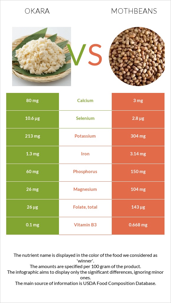 Okara vs Mothbeans infographic