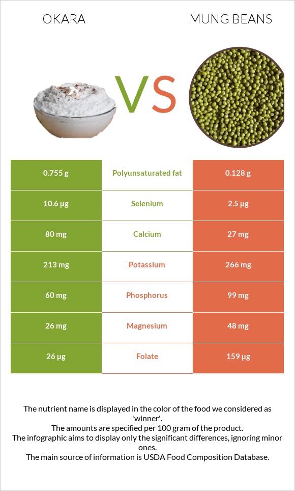 Okara vs Mung beans infographic