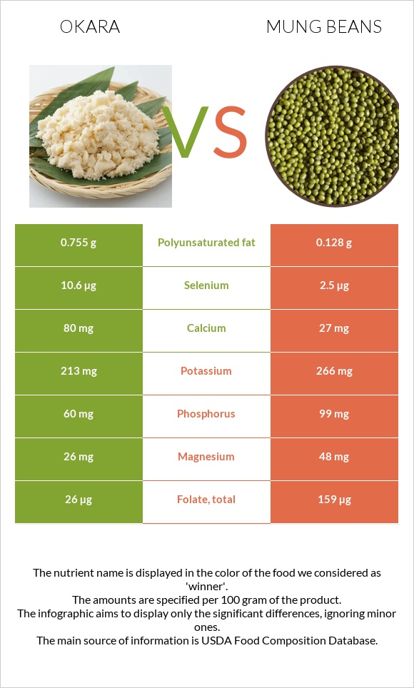 Okara vs Mung beans infographic