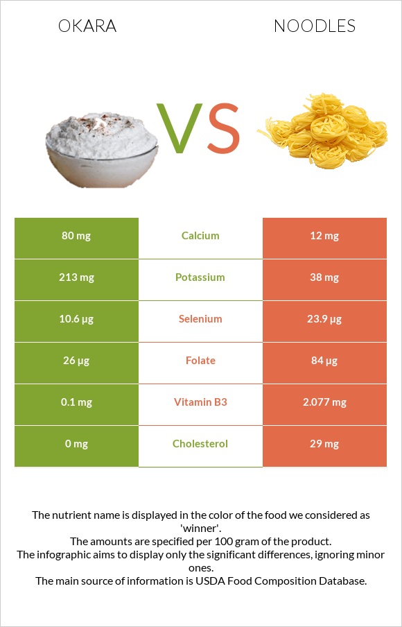 Okara vs Noodles infographic